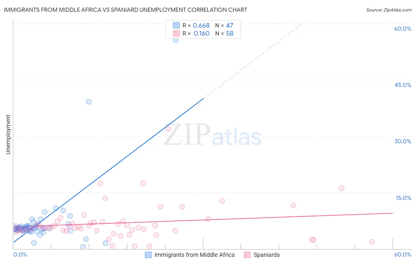 Immigrants from Middle Africa vs Spaniard Unemployment