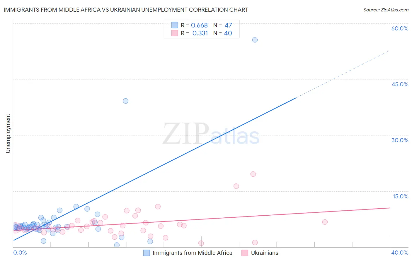 Immigrants from Middle Africa vs Ukrainian Unemployment