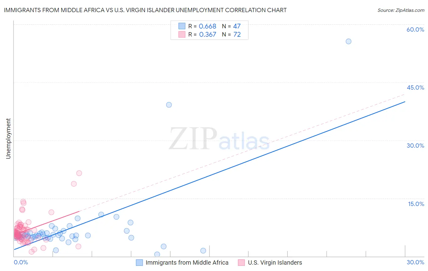 Immigrants from Middle Africa vs U.S. Virgin Islander Unemployment