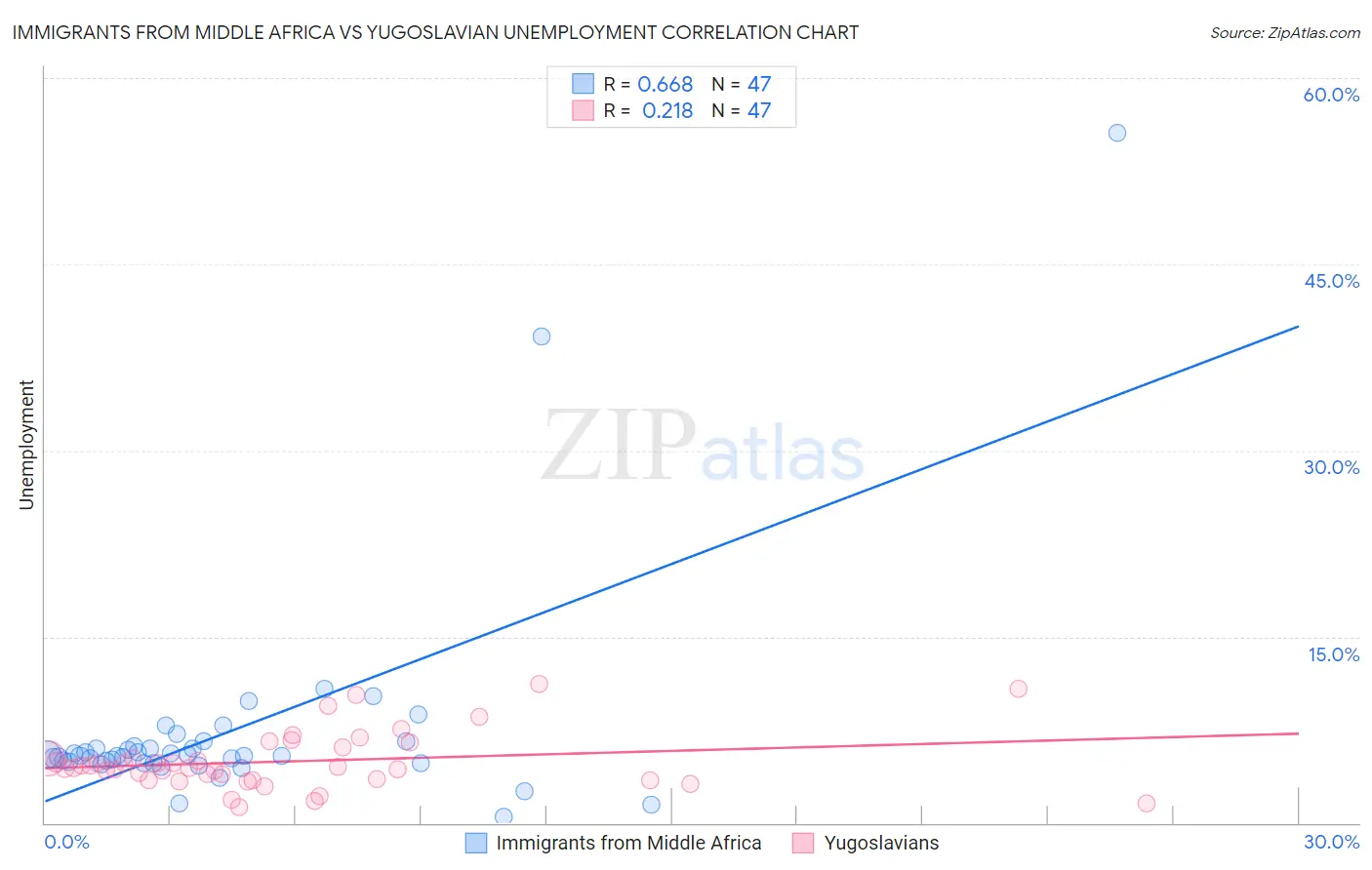 Immigrants from Middle Africa vs Yugoslavian Unemployment