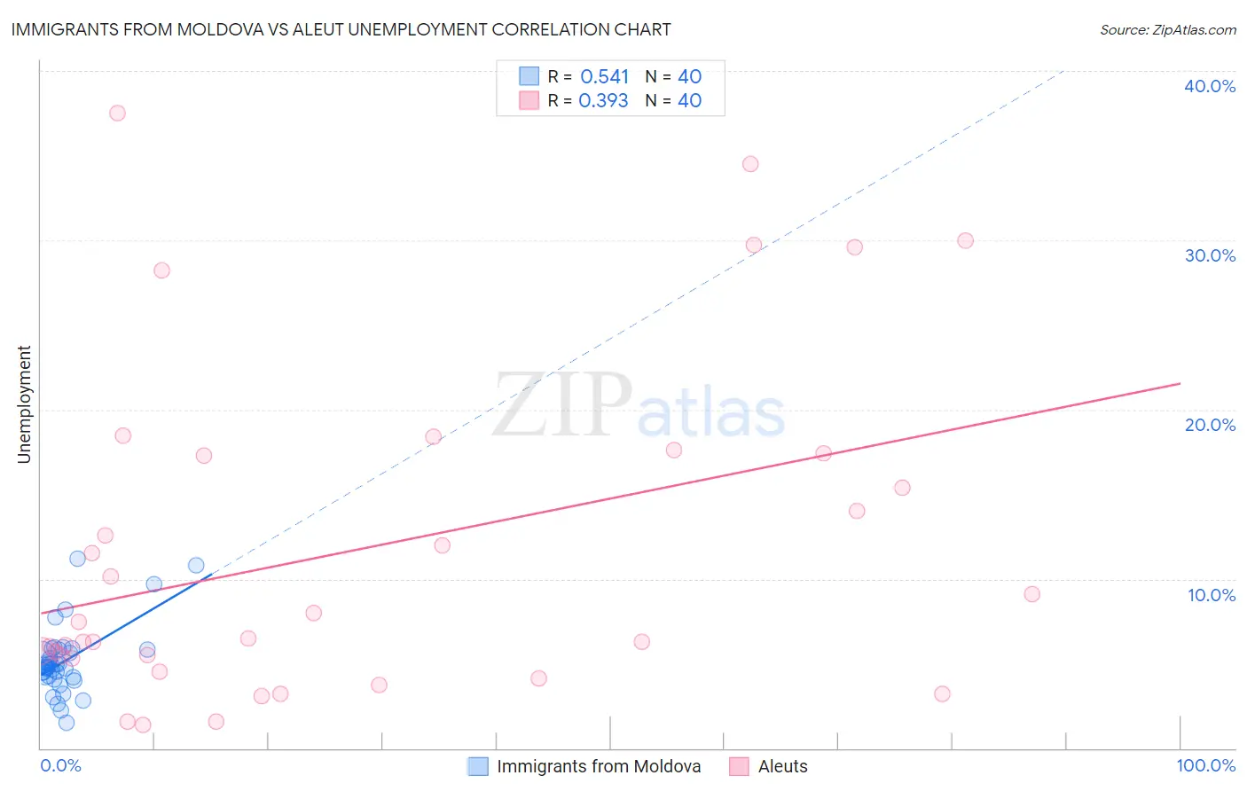 Immigrants from Moldova vs Aleut Unemployment