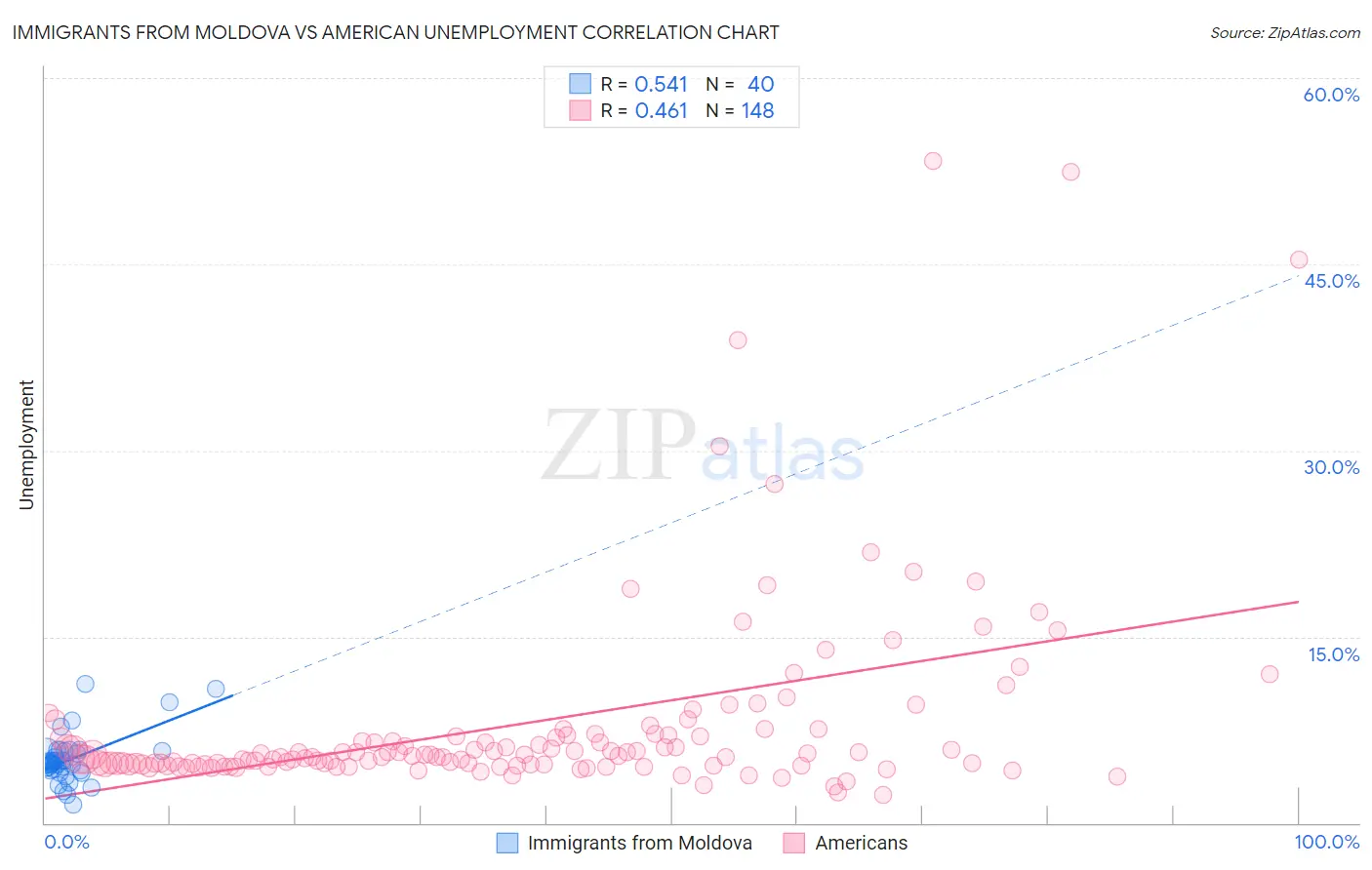 Immigrants from Moldova vs American Unemployment