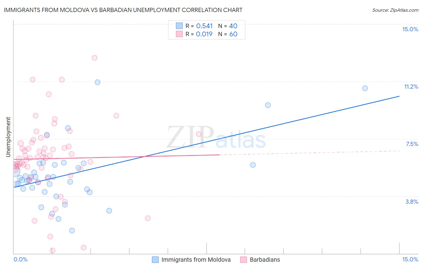 Immigrants from Moldova vs Barbadian Unemployment