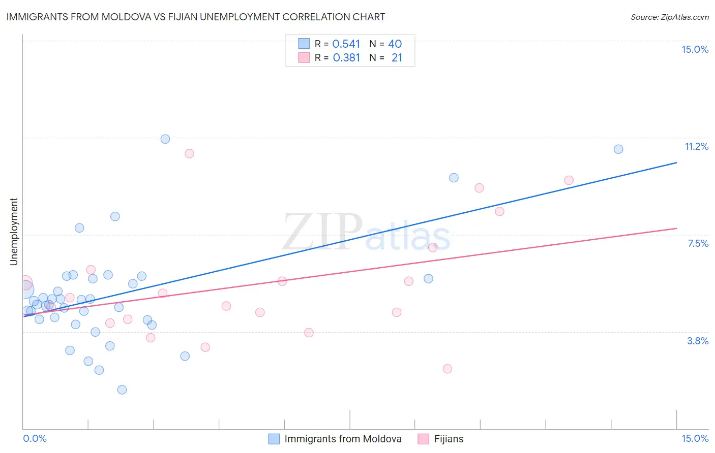 Immigrants from Moldova vs Fijian Unemployment