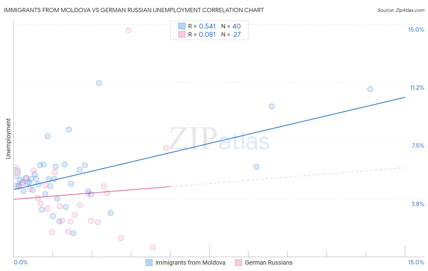 Immigrants from Moldova vs German Russian Unemployment