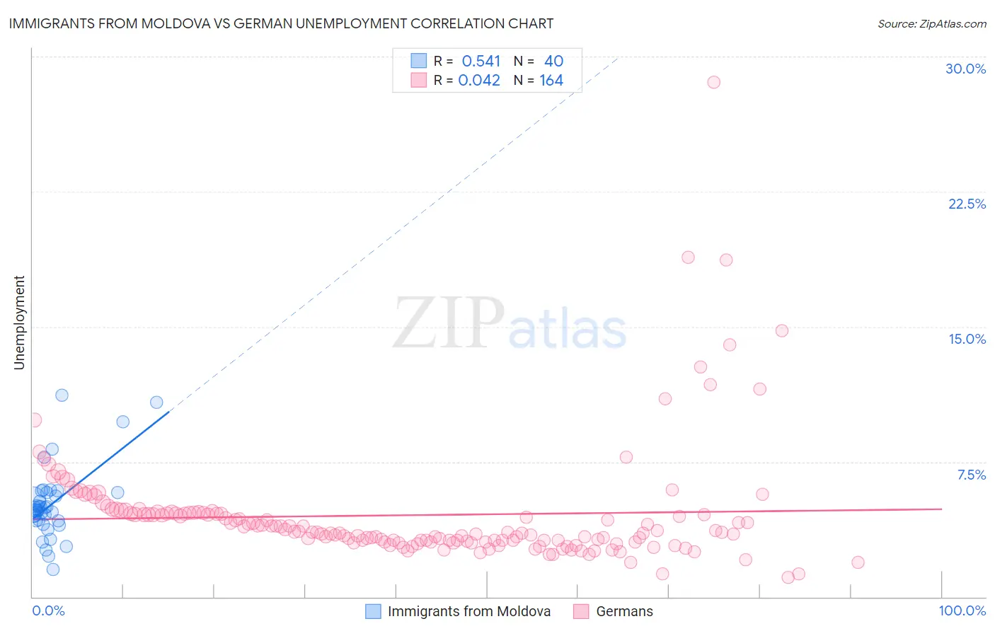 Immigrants from Moldova vs German Unemployment