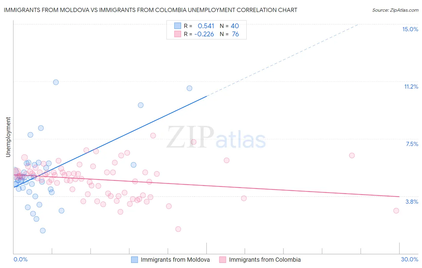 Immigrants from Moldova vs Immigrants from Colombia Unemployment