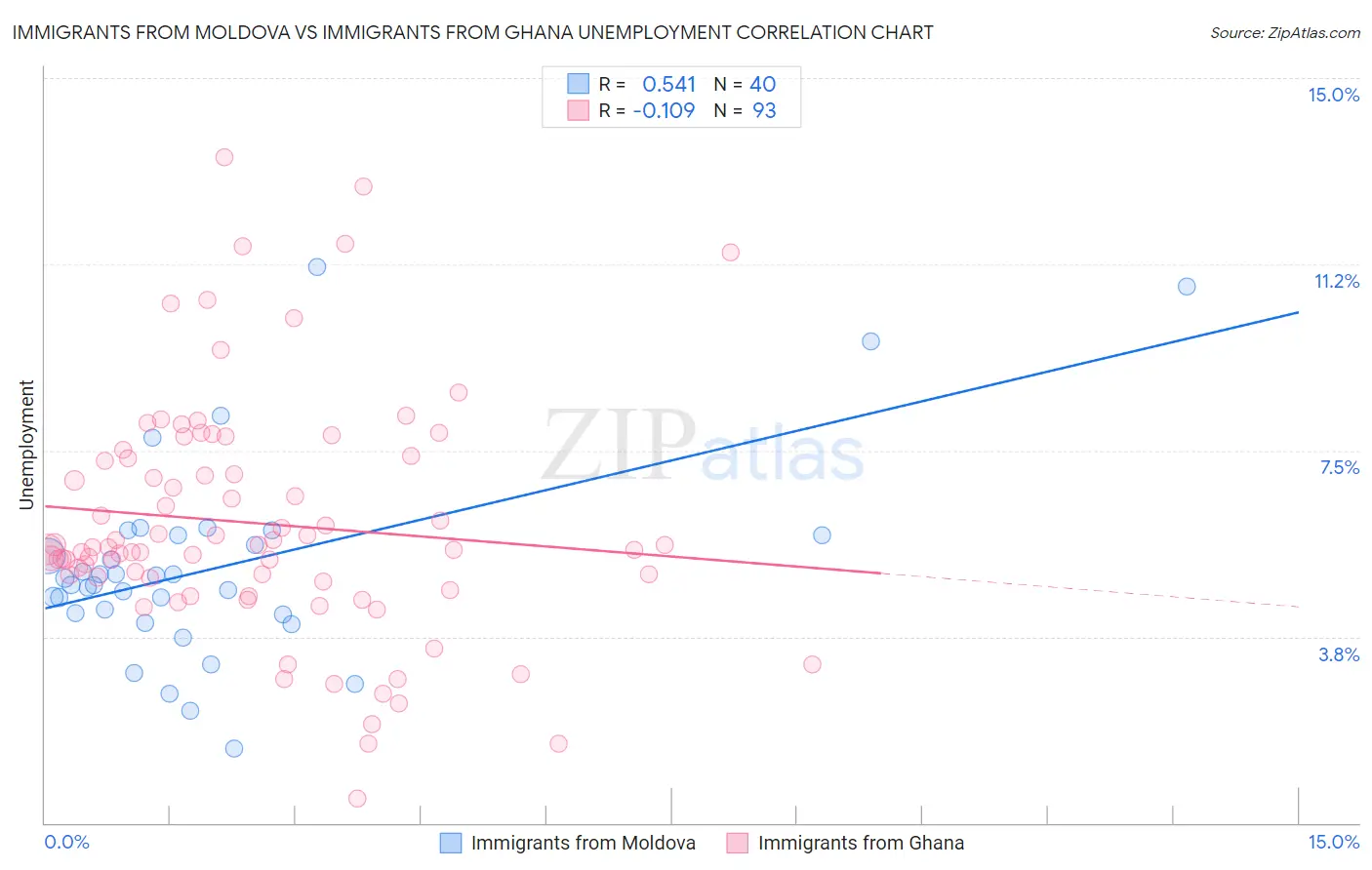 Immigrants from Moldova vs Immigrants from Ghana Unemployment