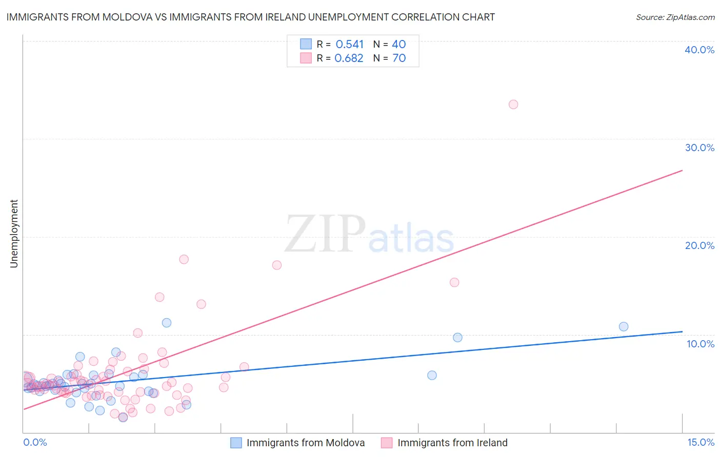 Immigrants from Moldova vs Immigrants from Ireland Unemployment