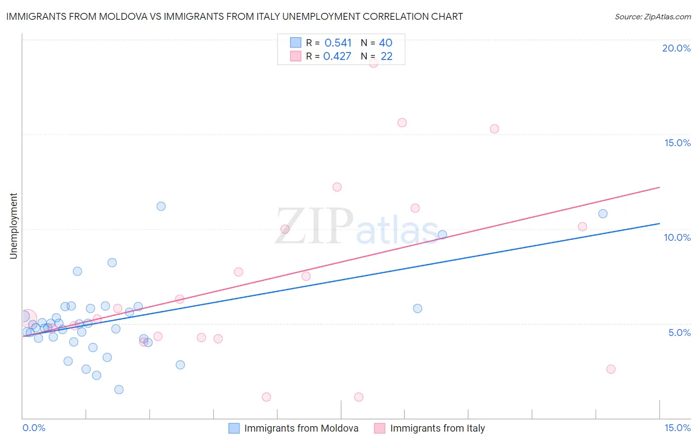 Immigrants from Moldova vs Immigrants from Italy Unemployment