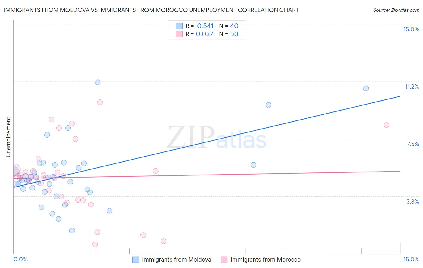 Immigrants from Moldova vs Immigrants from Morocco Unemployment