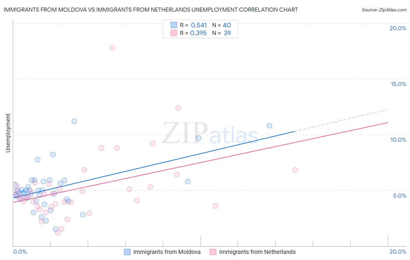 Immigrants from Moldova vs Immigrants from Netherlands Unemployment