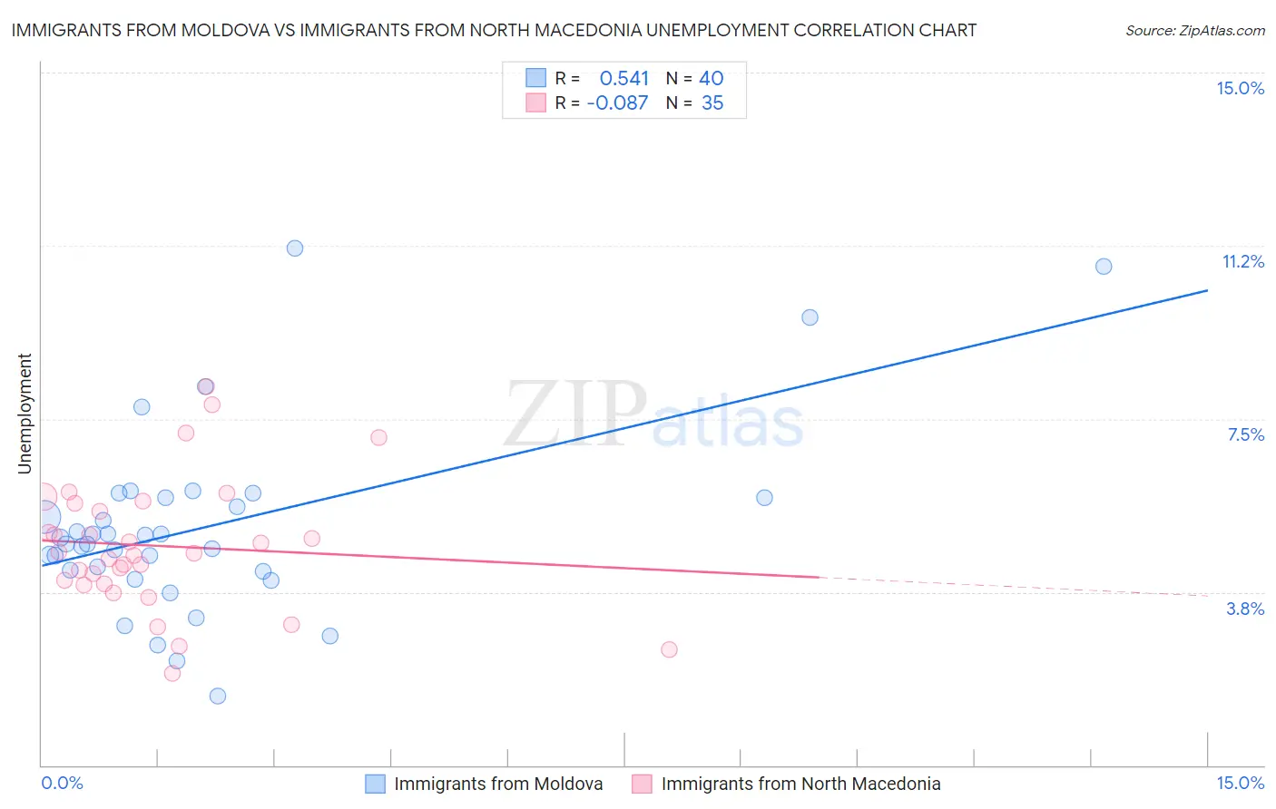 Immigrants from Moldova vs Immigrants from North Macedonia Unemployment