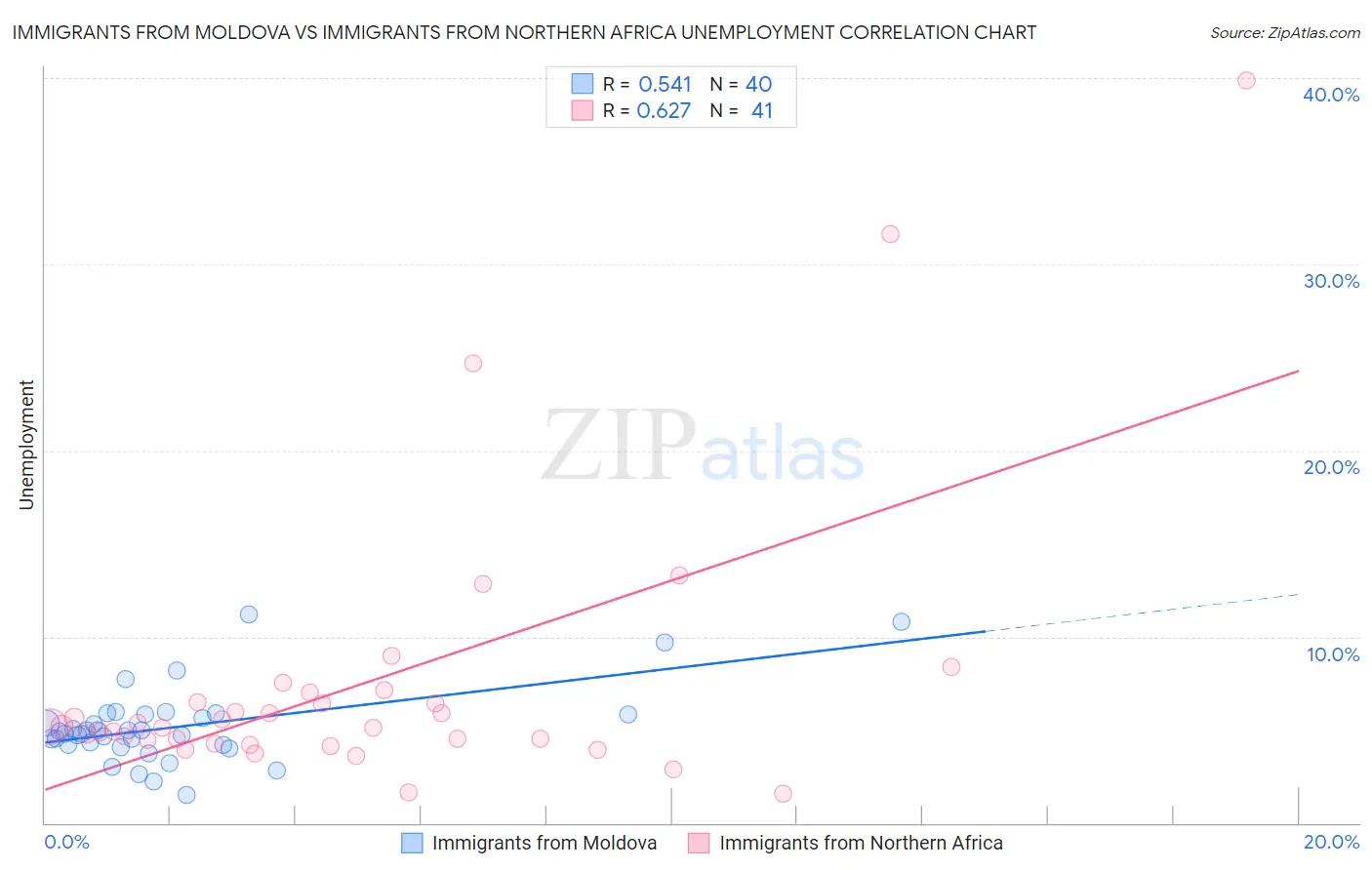 Immigrants from Moldova vs Immigrants from Northern Africa Unemployment