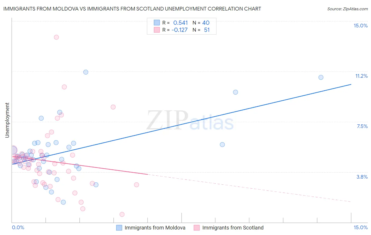 Immigrants from Moldova vs Immigrants from Scotland Unemployment