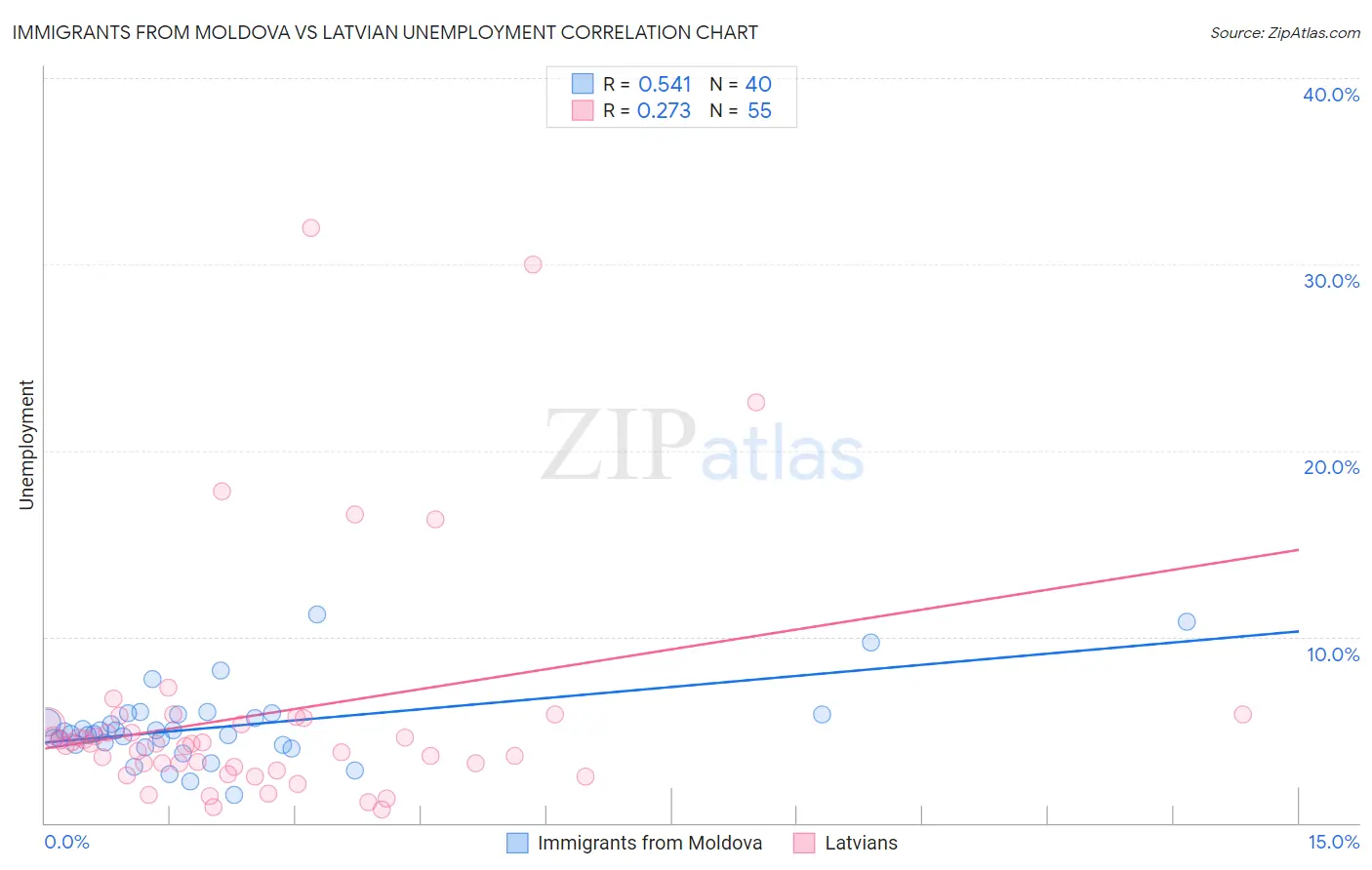 Immigrants from Moldova vs Latvian Unemployment