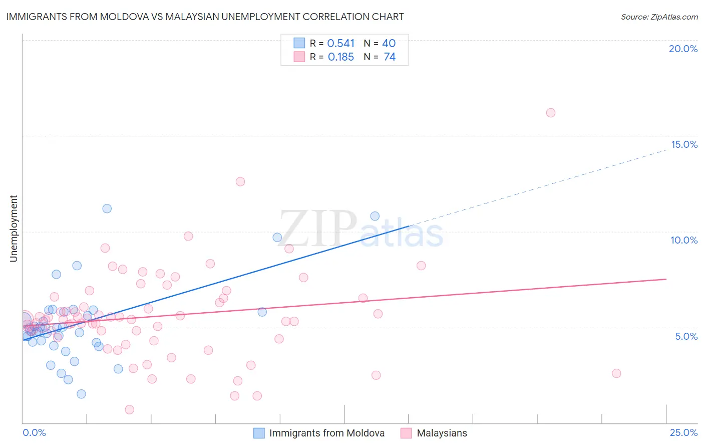 Immigrants from Moldova vs Malaysian Unemployment