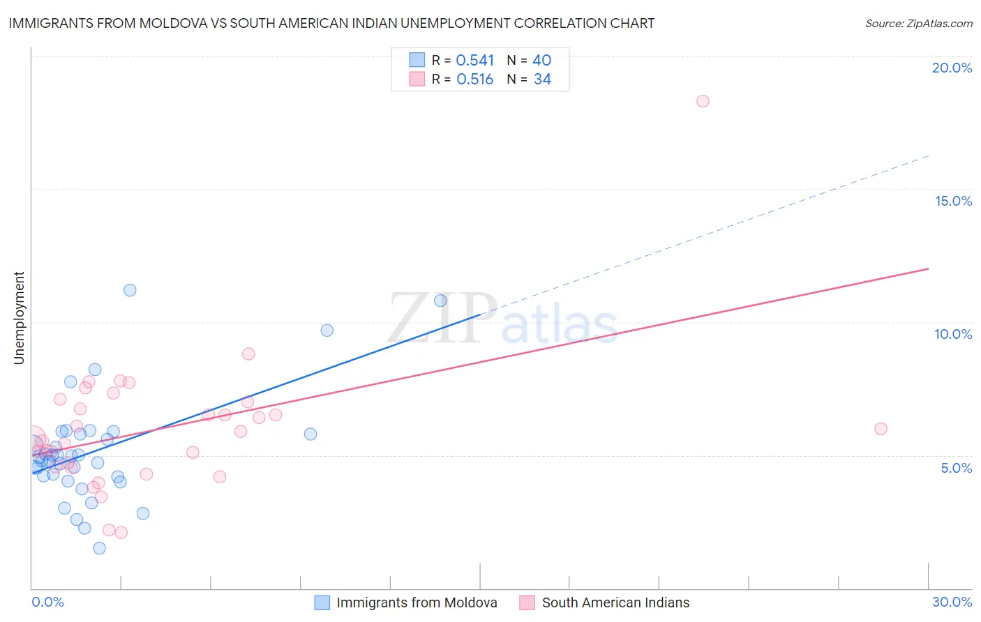 Immigrants from Moldova vs South American Indian Unemployment