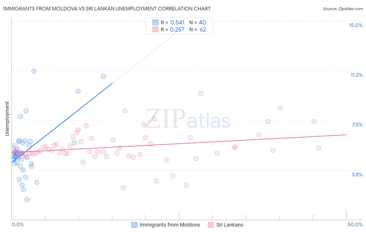 Immigrants from Moldova vs Sri Lankan Unemployment