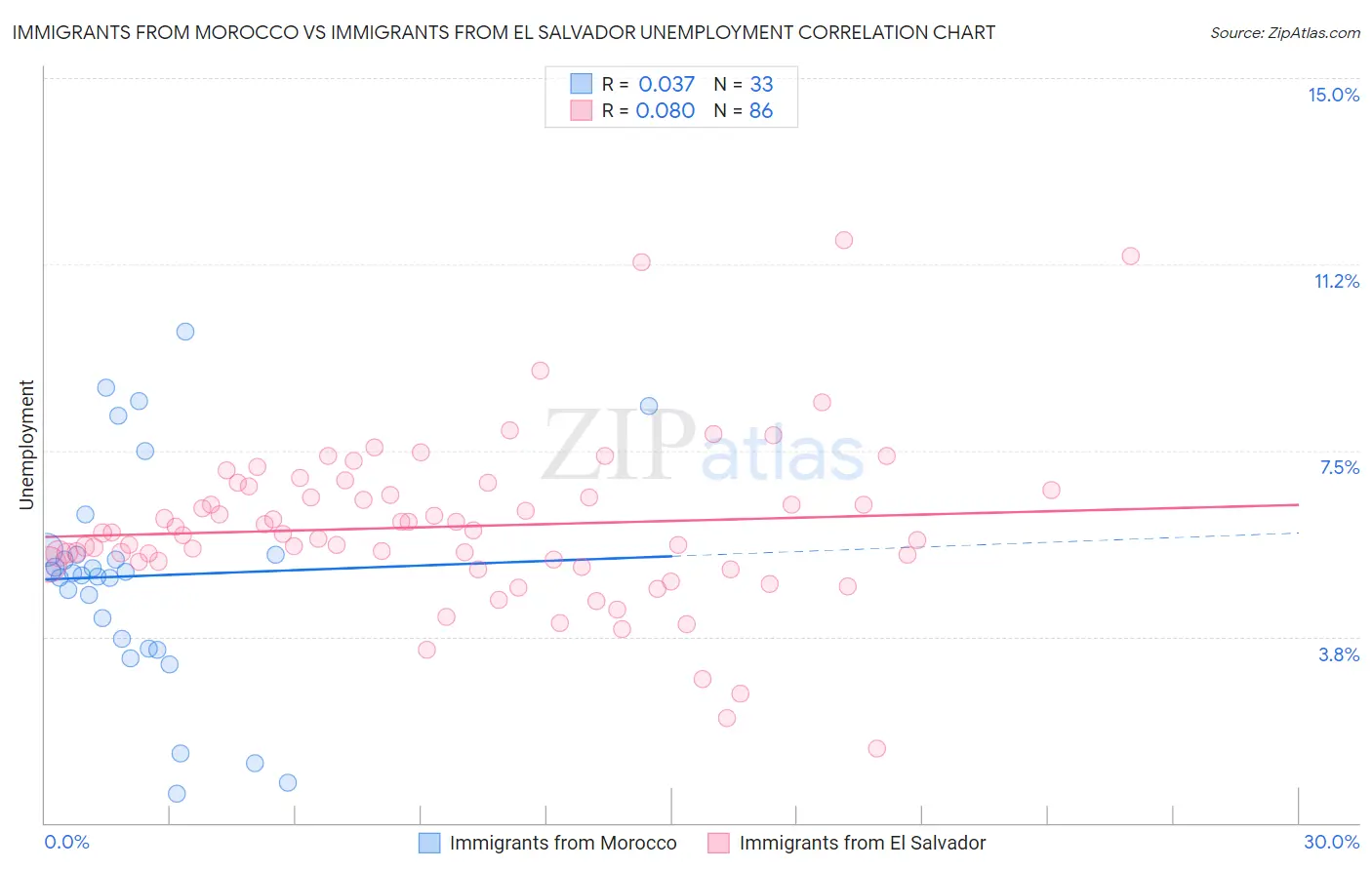 Immigrants from Morocco vs Immigrants from El Salvador Unemployment