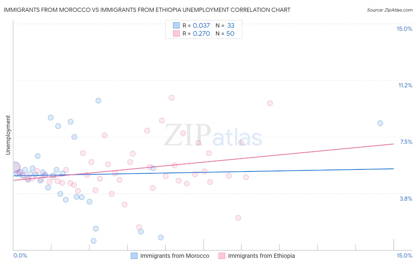 Immigrants from Morocco vs Immigrants from Ethiopia Unemployment