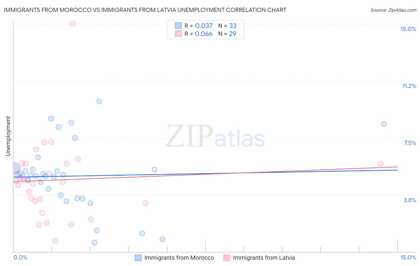 Immigrants from Morocco vs Immigrants from Latvia Unemployment