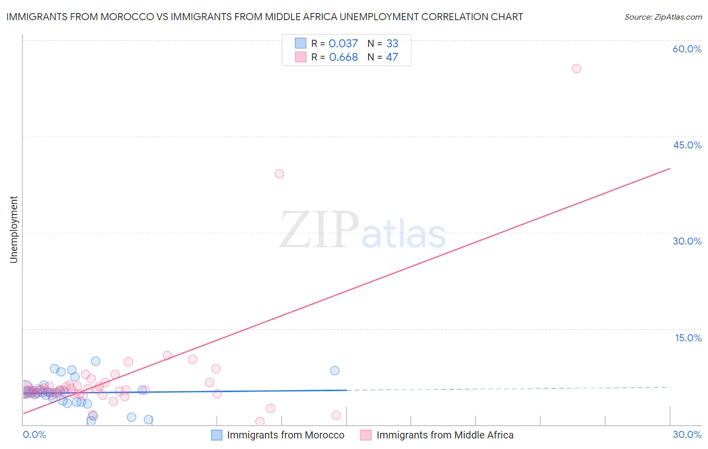 Immigrants from Morocco vs Immigrants from Middle Africa Unemployment