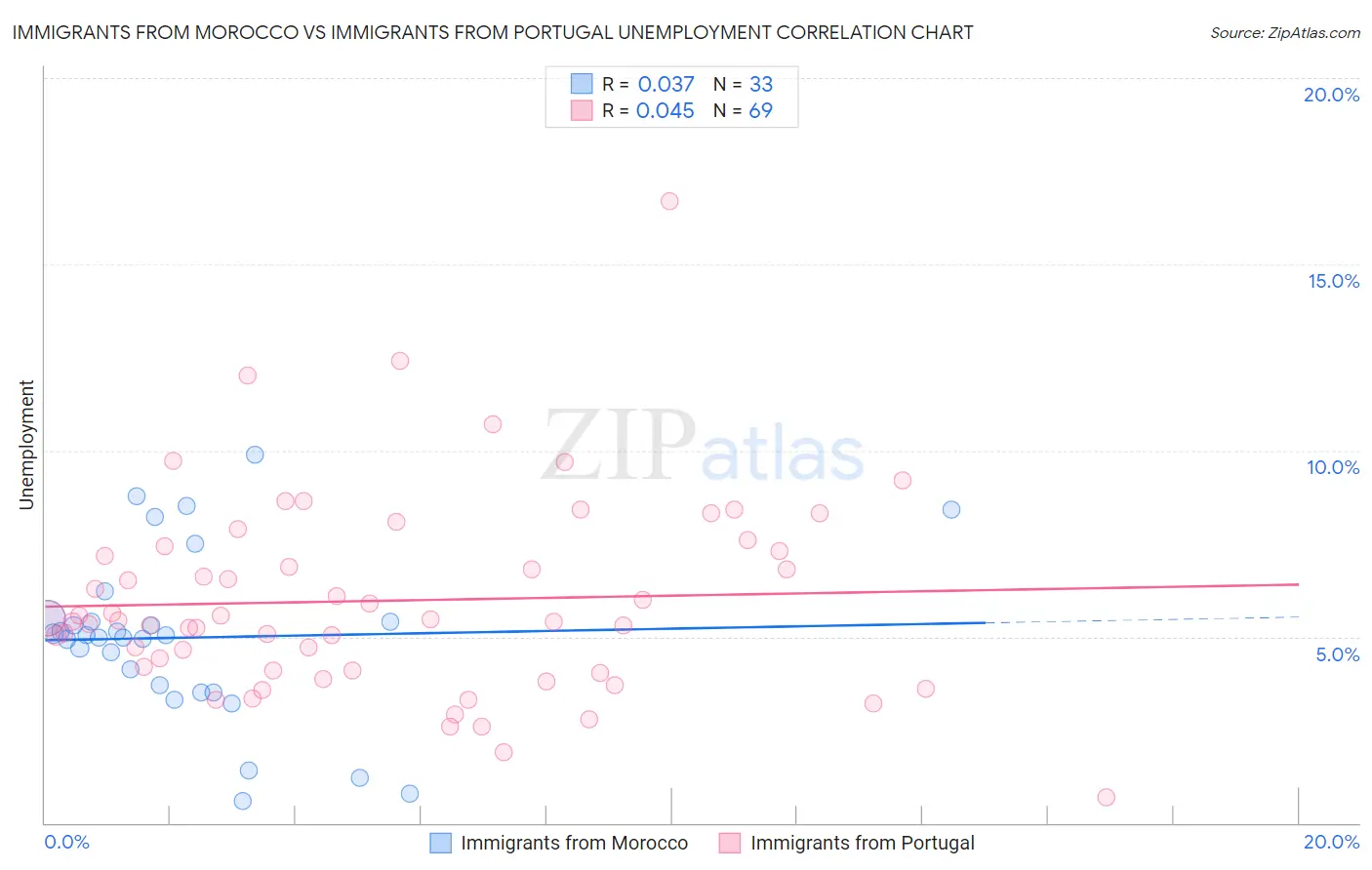 Immigrants from Morocco vs Immigrants from Portugal Unemployment
