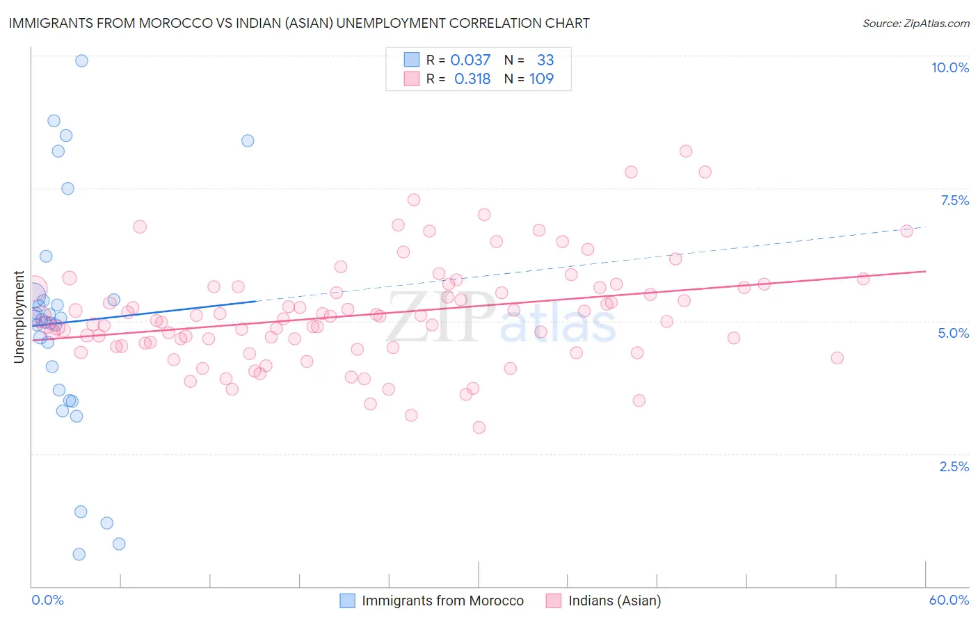 Immigrants from Morocco vs Indian (Asian) Unemployment