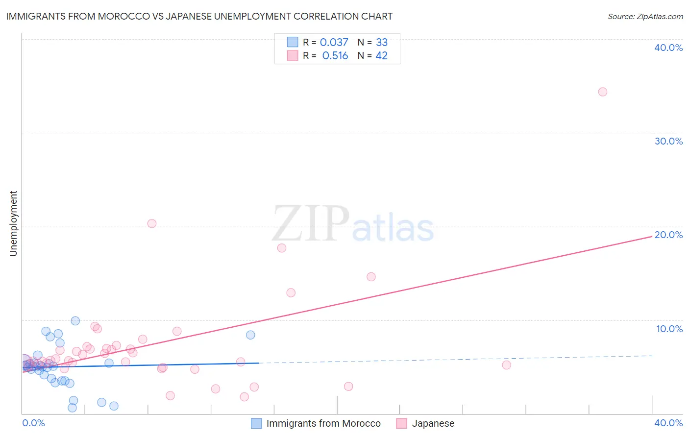 Immigrants from Morocco vs Japanese Unemployment