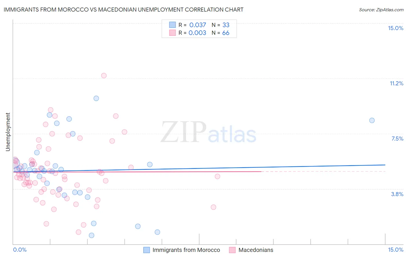 Immigrants from Morocco vs Macedonian Unemployment