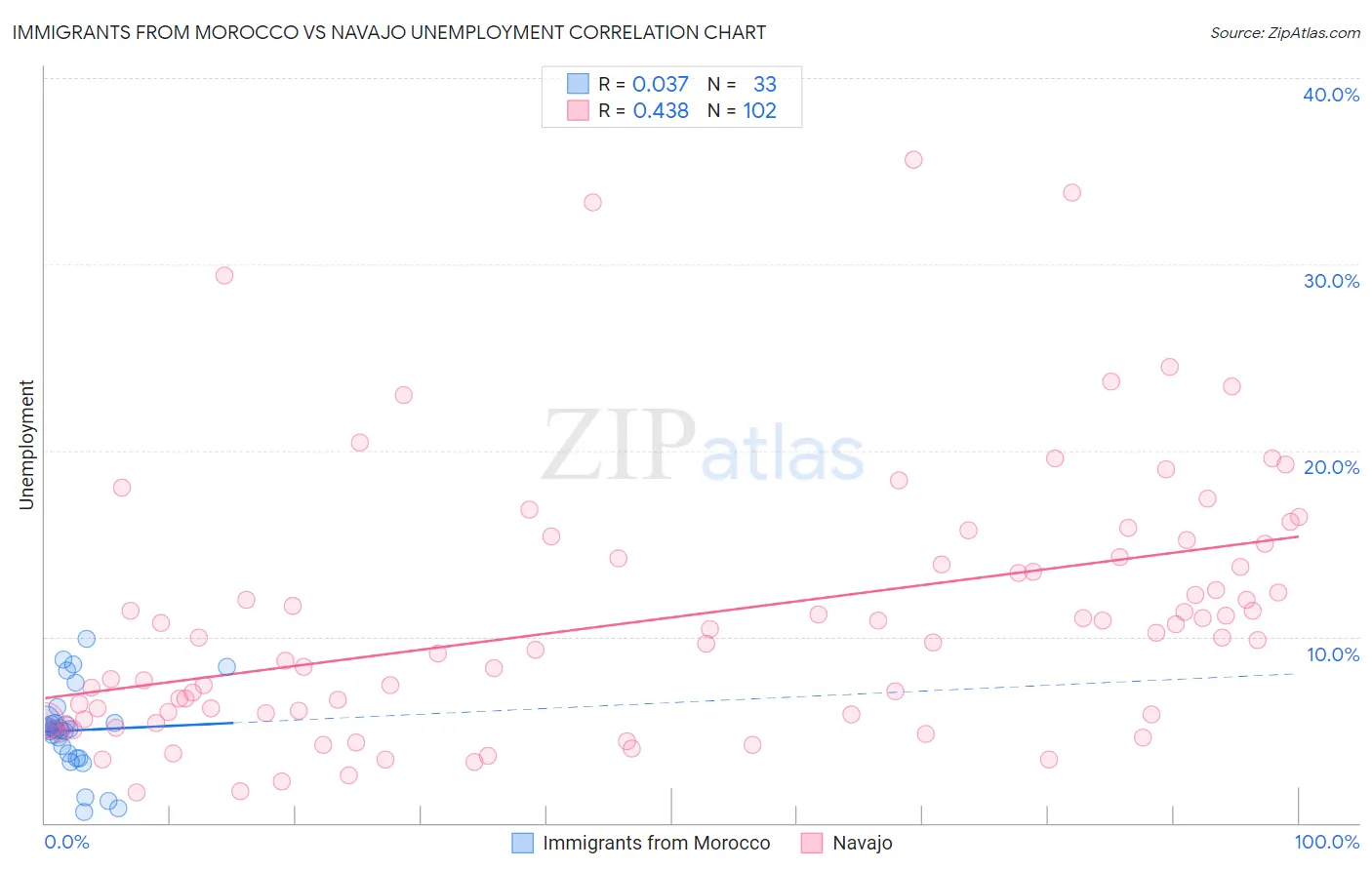 Immigrants from Morocco vs Navajo Unemployment