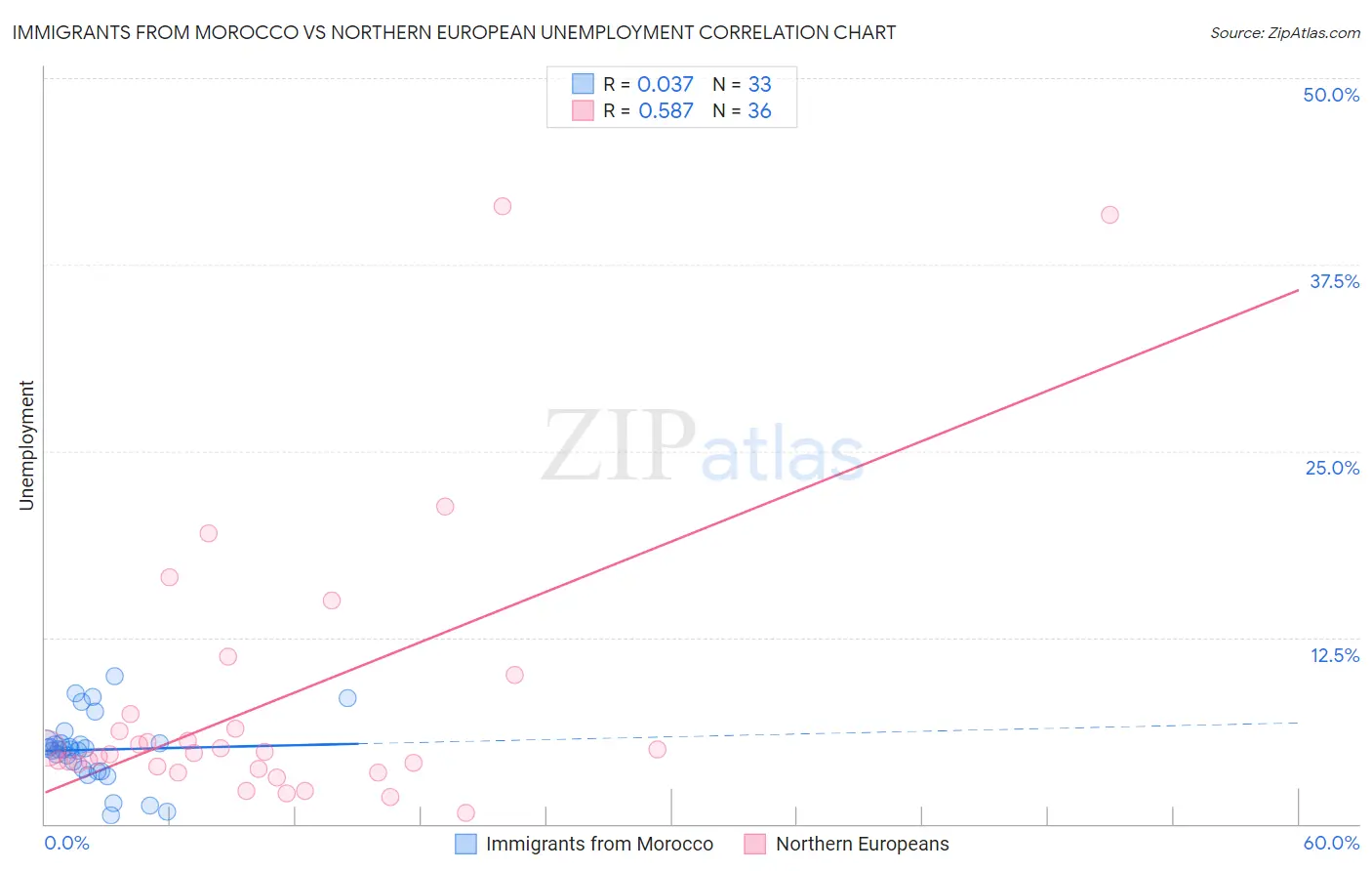 Immigrants from Morocco vs Northern European Unemployment