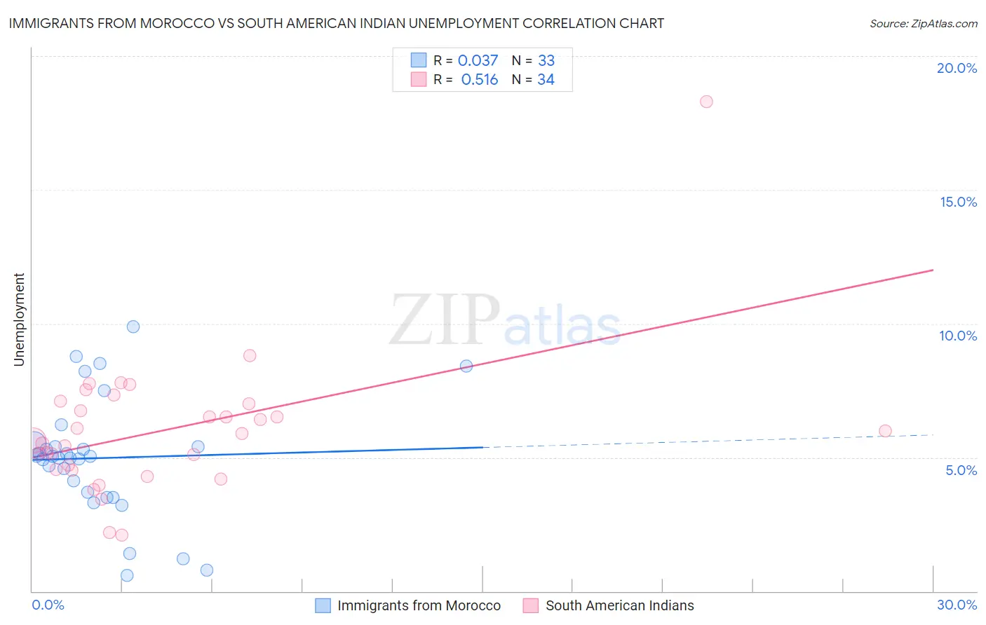 Immigrants from Morocco vs South American Indian Unemployment