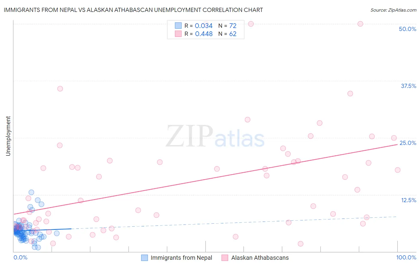 Immigrants from Nepal vs Alaskan Athabascan Unemployment