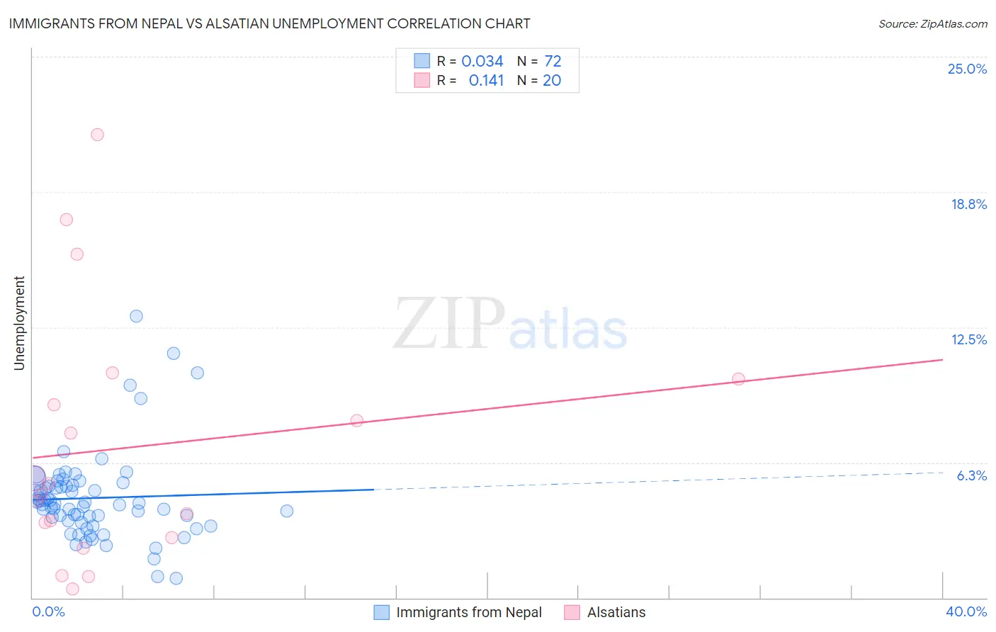 Immigrants from Nepal vs Alsatian Unemployment