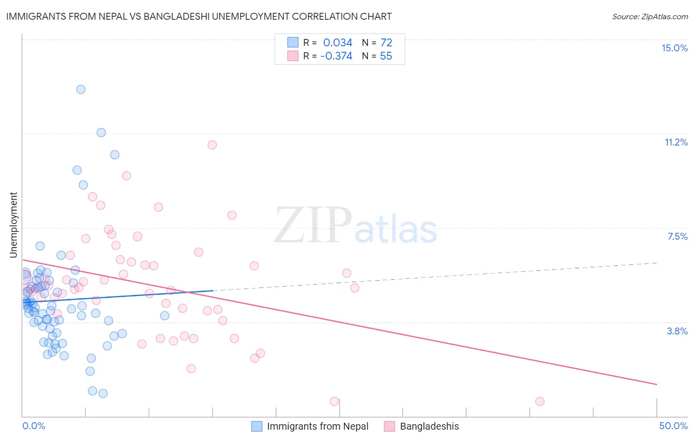 Immigrants from Nepal vs Bangladeshi Unemployment