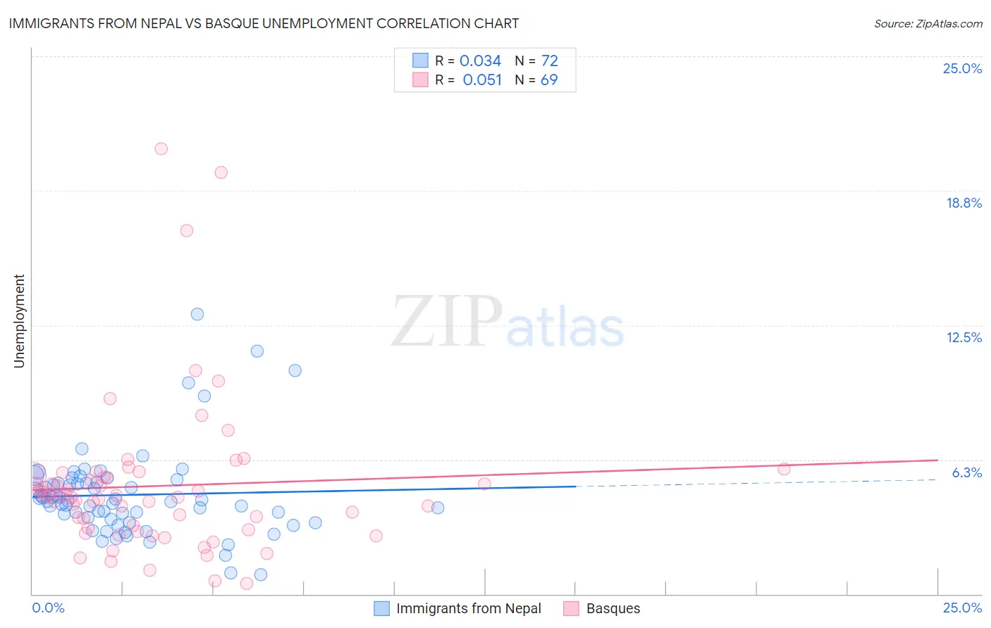 Immigrants from Nepal vs Basque Unemployment