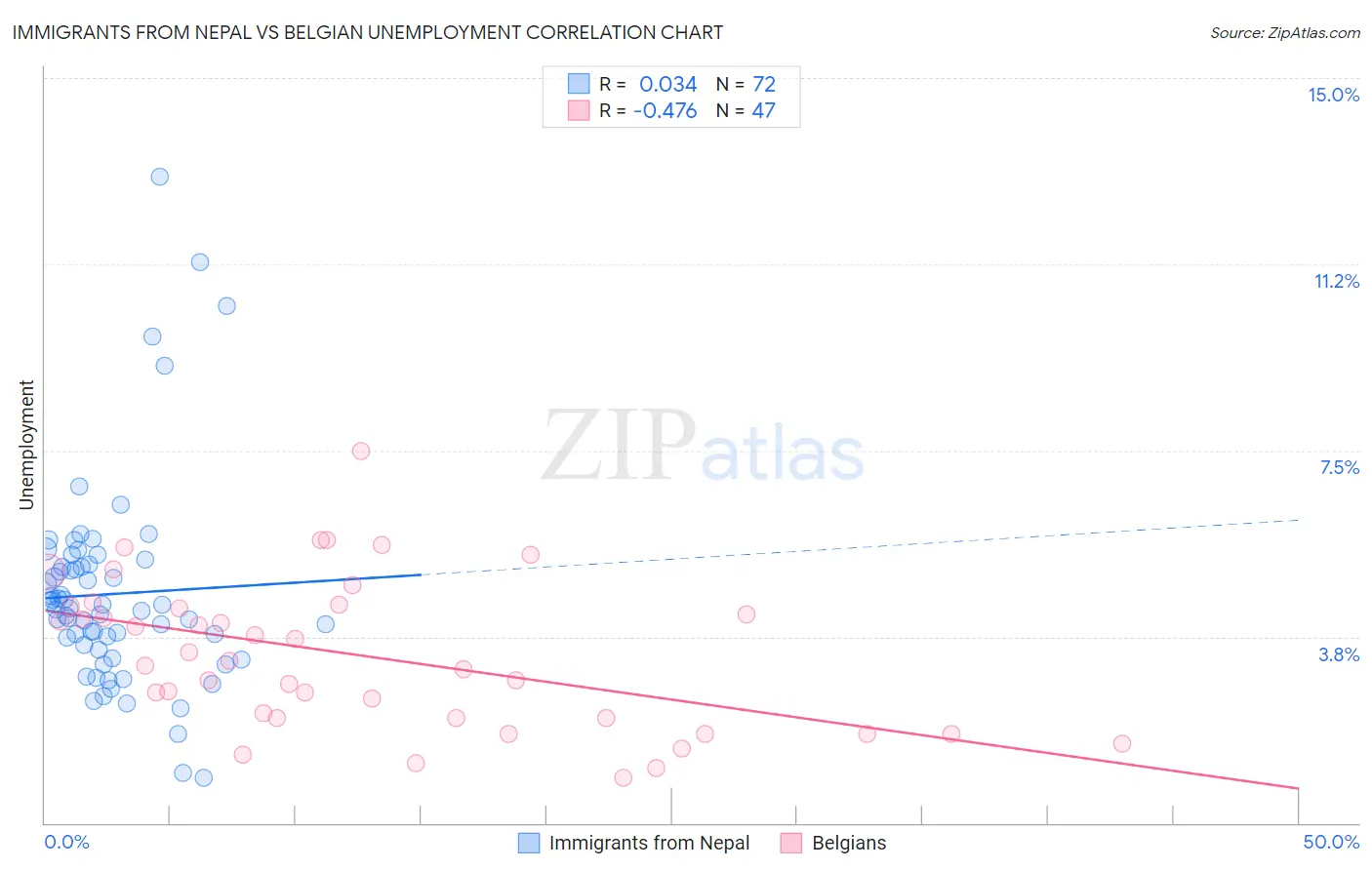 Immigrants from Nepal vs Belgian Unemployment