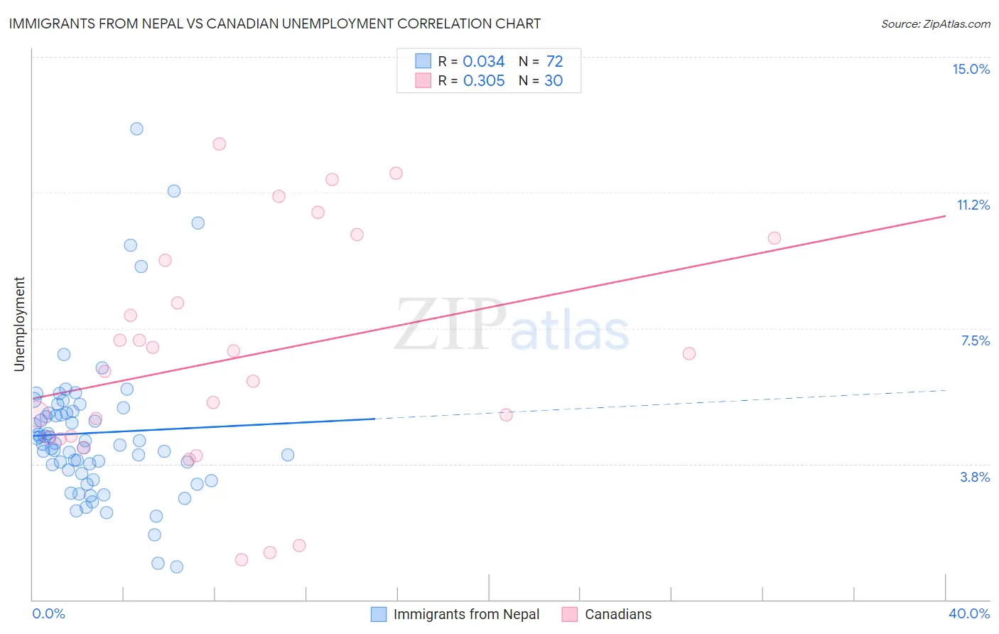 Immigrants from Nepal vs Canadian Unemployment