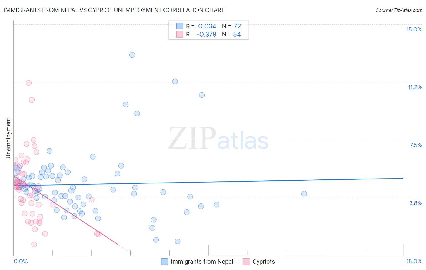 Immigrants from Nepal vs Cypriot Unemployment