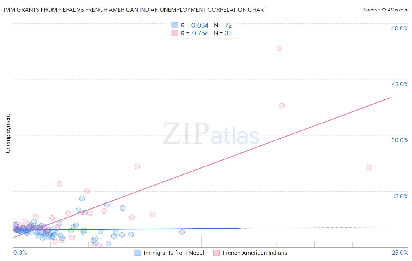 Immigrants from Nepal vs French American Indian Unemployment