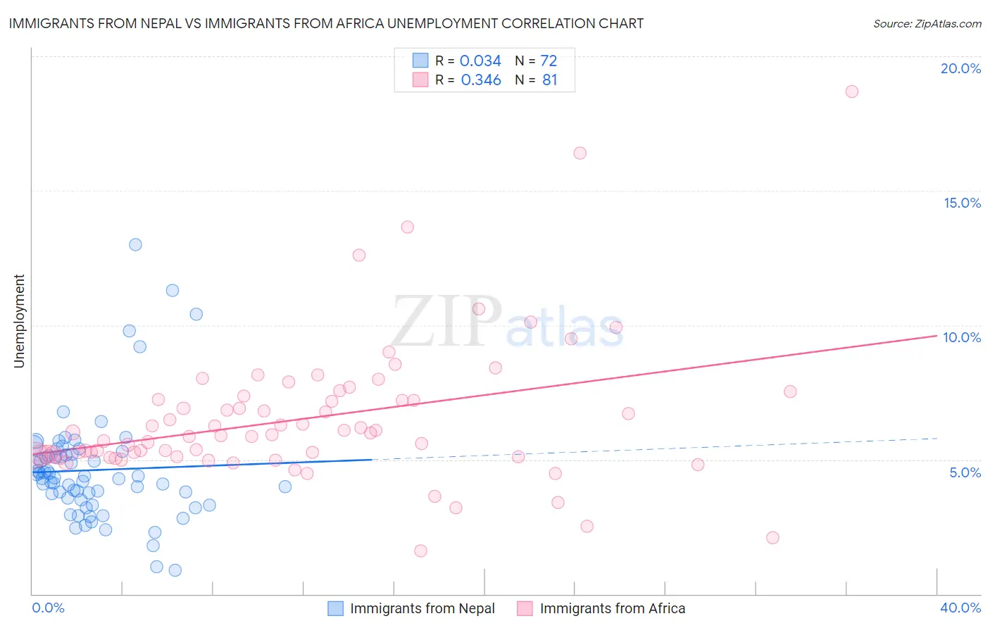 Immigrants from Nepal vs Immigrants from Africa Unemployment