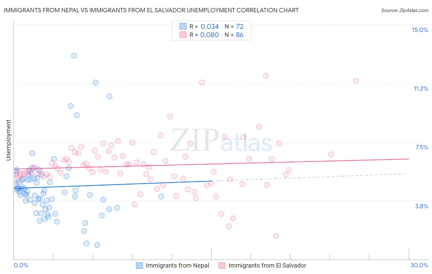 Immigrants from Nepal vs Immigrants from El Salvador Unemployment