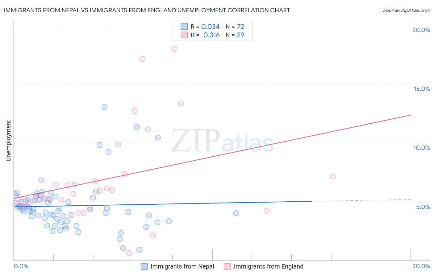 Immigrants from Nepal vs Immigrants from England Unemployment