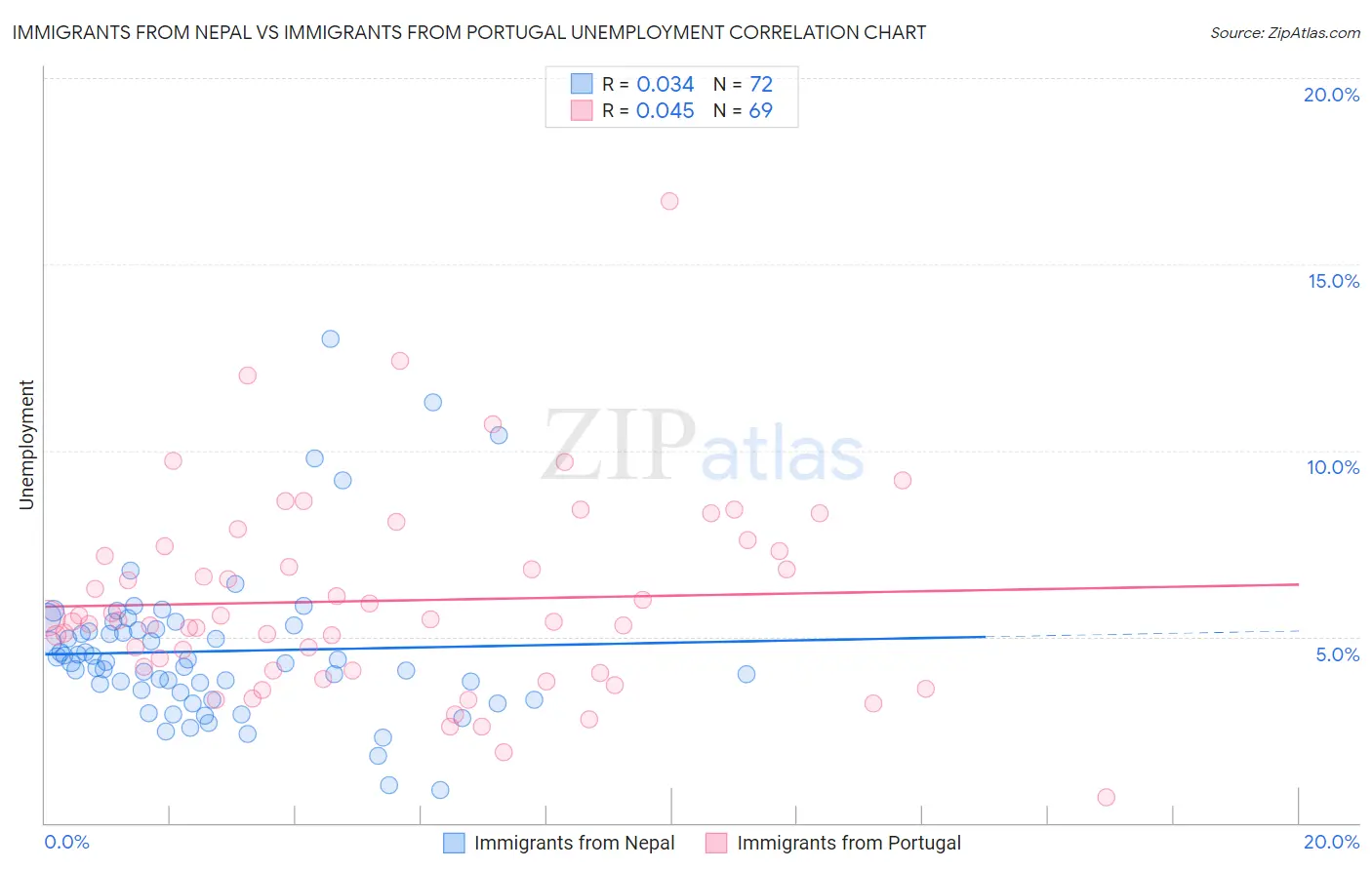 Immigrants from Nepal vs Immigrants from Portugal Unemployment