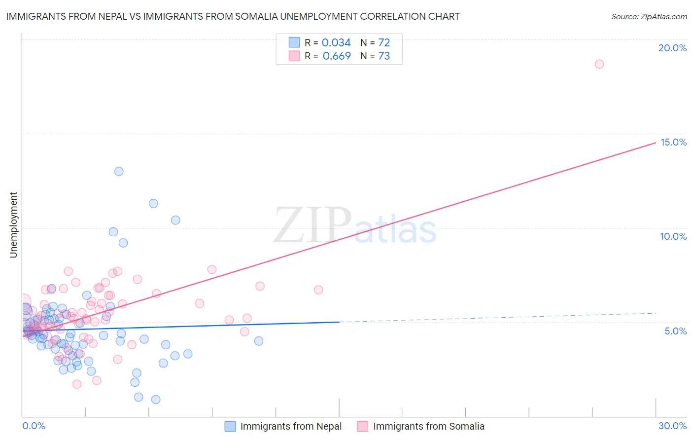 Immigrants from Nepal vs Immigrants from Somalia Unemployment