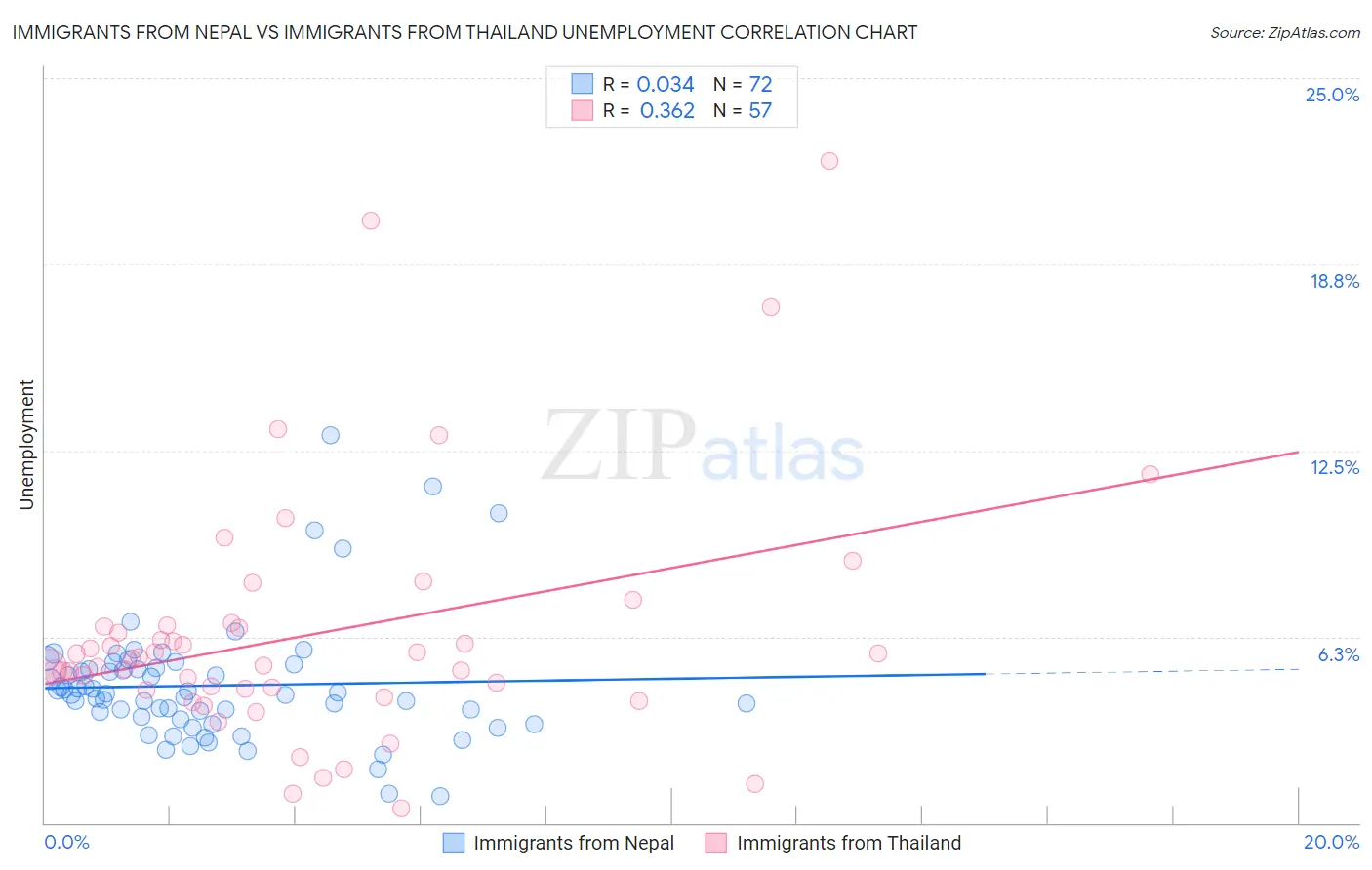 Immigrants from Nepal vs Immigrants from Thailand Unemployment