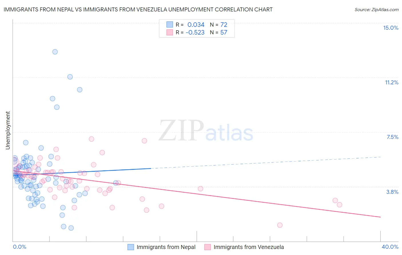 Immigrants from Nepal vs Immigrants from Venezuela Unemployment