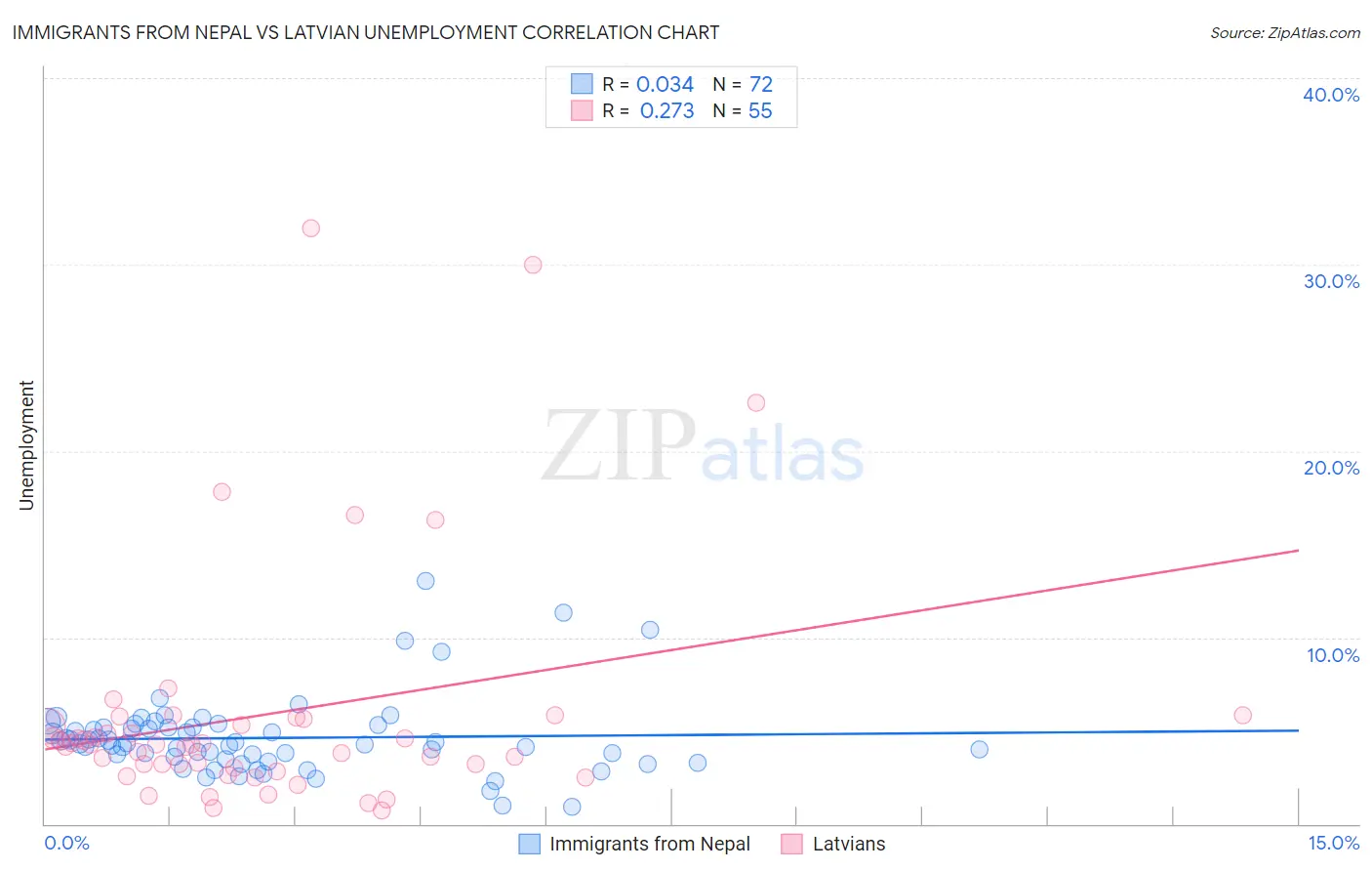 Immigrants from Nepal vs Latvian Unemployment